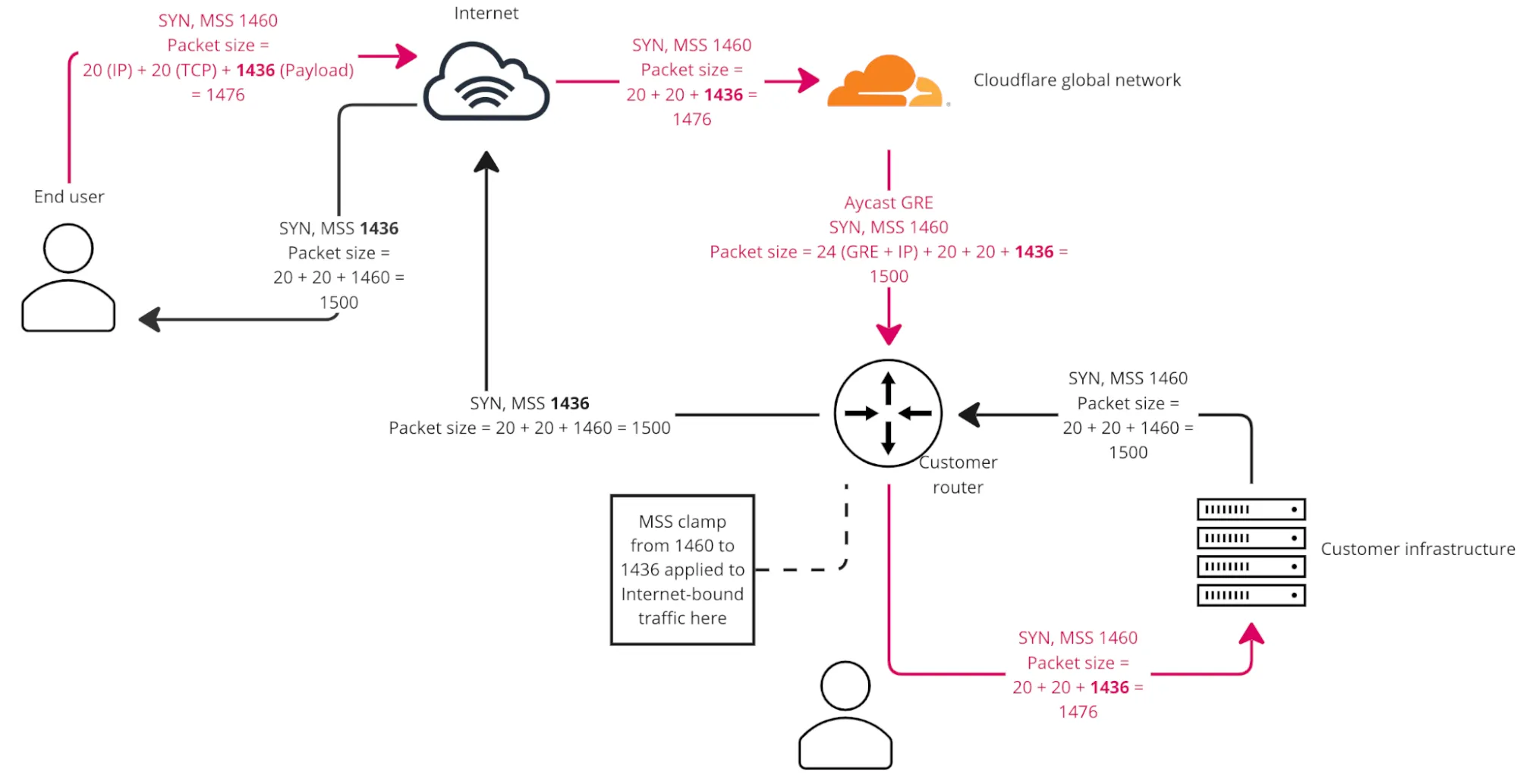 A diagram how MSS works with Magic Transit and Direct Server Return.